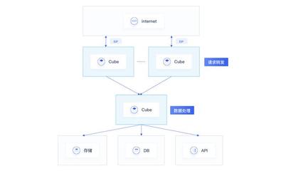 UCloud優刻得Serverless容器服務產品Cube免費公測 引領數據處理與存儲新紀元