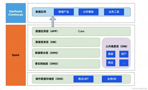 小紅書離線數倉提效新思路 數據處理與存儲支持服務的創新實踐