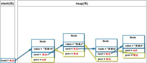 鏈表數據結構原理、內存結構與數據處理支持服務探析