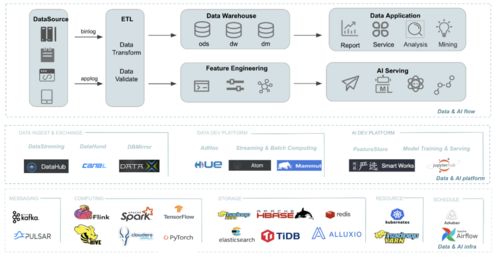 全鏈路數據治理在網易嚴選的實踐 數據處理與存儲支持服務